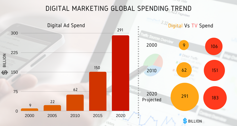 Digital Global Trend