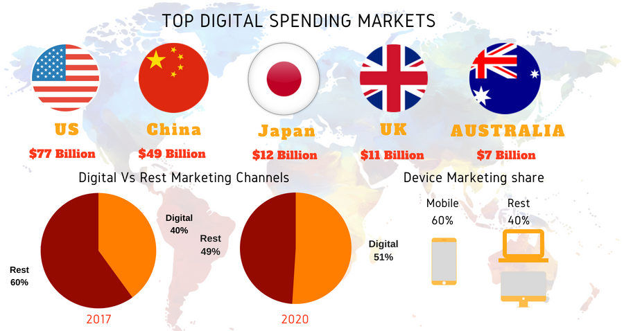 Digital Top Markets