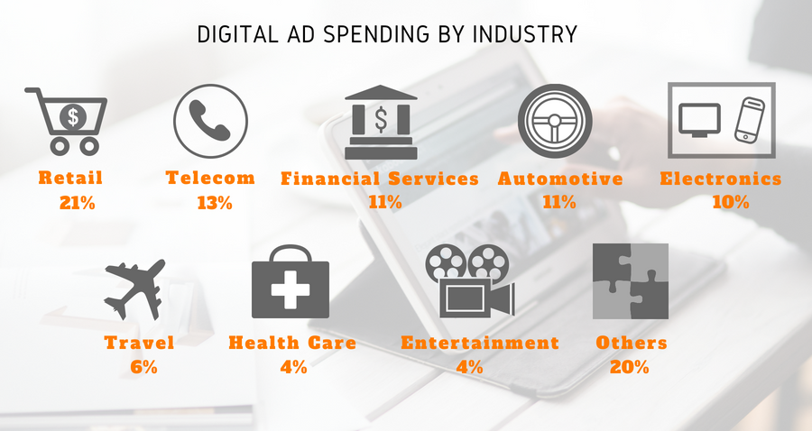 Digital Trend by Industry